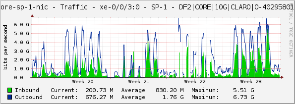 core-sp-1-nic - Traffic - xe-0/0/3:0 - SP-1 - DF2|CORE|10G|CLARO|O-40295801|