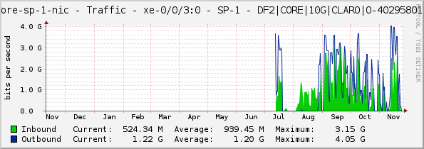 core-sp-1-nic - Traffic - xe-0/0/3:0 - SP-1 - DF2|CORE|10G|CLARO|O-40295801|