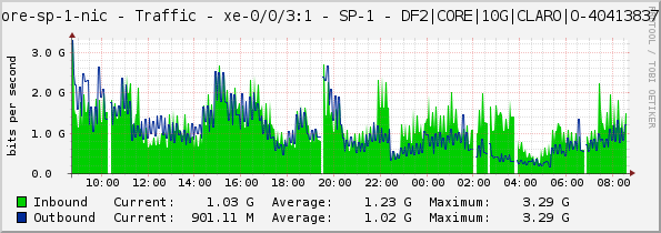 core-sp-1-nic - Traffic - xe-0/0/3:1 - SP-1 - DF2|CORE|10G|CLARO|O-40413837|