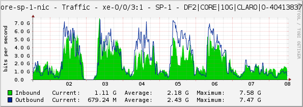 core-sp-1-nic - Traffic - |query_ifName| - SP-1 - DF2|CORE|10G|CLARO|O-40413837|