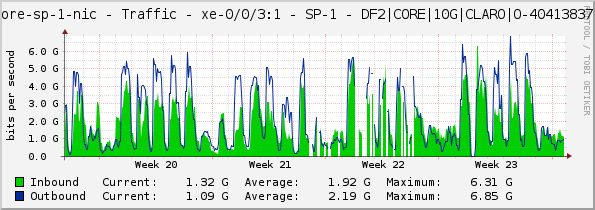 core-sp-1-nic - Traffic - xe-0/0/3:1 - SP-1 - DF2|CORE|10G|CLARO|O-40413837|