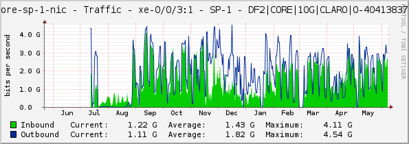 core-sp-1-nic - Traffic - xe-0/0/3:1 - SP-1 - DF2|CORE|10G|CLARO|O-40413837|