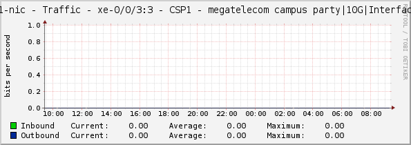 core-sp-1-nic - Traffic - xe-0/0/3:3 - CSP1 - megatelecom campus party|10G|Interface fisica