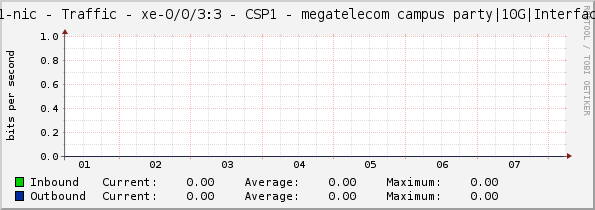 core-sp-1-nic - Traffic - xe-0/0/3:3 - CSP1 - megatelecom campus party|10G|Interface fisica