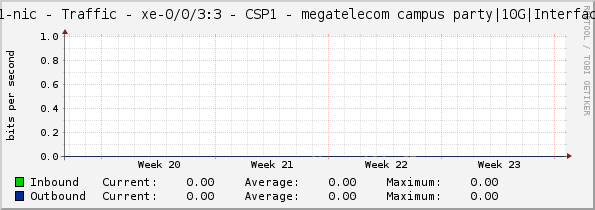 core-sp-1-nic - Traffic - xe-0/0/3:3 - CSP1 - megatelecom campus party|10G|Interface fisica