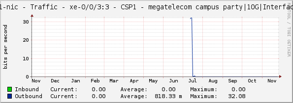 core-sp-1-nic - Traffic - xe-0/0/3:3 - CSP1 - megatelecom campus party|10G|Interface fisica