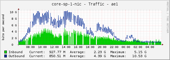 core-sp-1-nic - Traffic - ae1