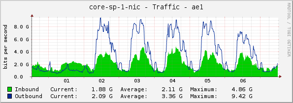 core-sp-1-nic - Traffic - ae1