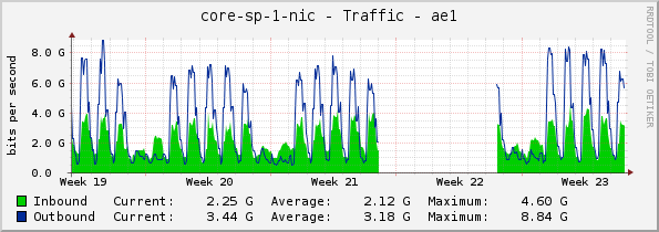 core-sp-1-nic - Traffic - ae1