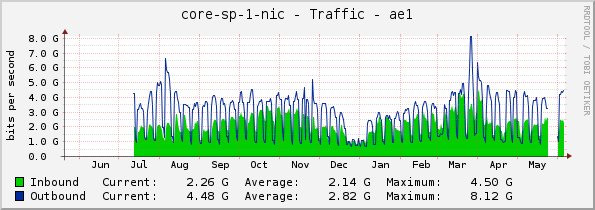 core-sp-1-nic - Traffic - ae1