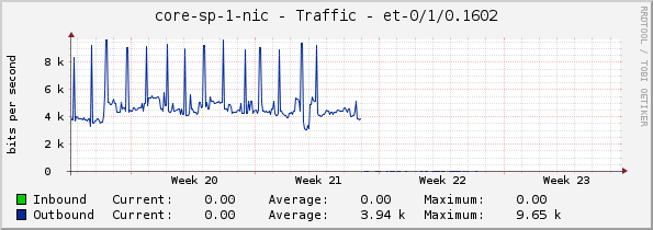 core-sp-1-nic - Traffic - |query_ifName|