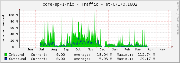 core-sp-1-nic - Traffic - |query_ifName|