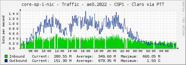 core-sp-1-nic - Traffic - ae0.2822 - CSP1 - Claro via PTT