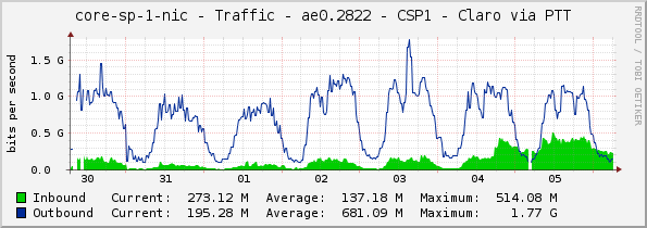 core-sp-1-nic - Traffic - ae0.2822 - CSP1 - Claro via PTT