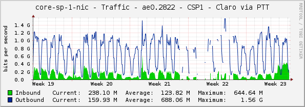 core-sp-1-nic - Traffic - ae0.2822 - CSP1 - Claro via PTT