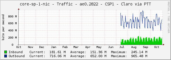 core-sp-1-nic - Traffic - ae0.2822 - CSP1 - Claro via PTT