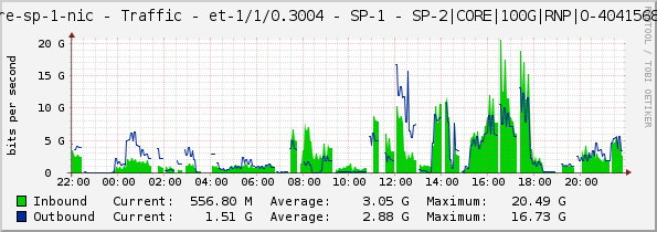 core-sp-1-nic - Traffic - et-1/1/0.3004 - SP-1 - SP-2|CORE|100G|RNP|O-40415685|