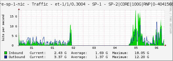 core-sp-1-nic - Traffic - et-1/1/0.3004 - SP-1 - SP-2|CORE|100G|RNP|O-40415685|