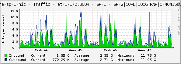 core-sp-1-nic - Traffic - et-1/1/0.3004 - SP-1 - SP-2|CORE|100G|RNP|O-40415685|