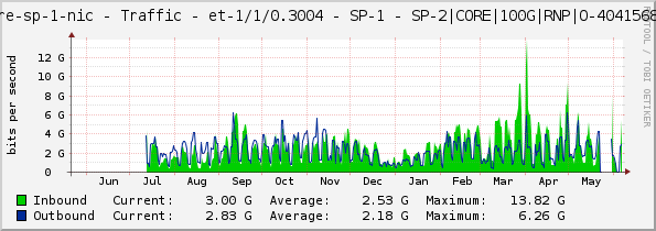 core-sp-1-nic - Traffic - et-1/1/0.3004 - SP-1 - SP-2|CORE|100G|RNP|O-40415685|