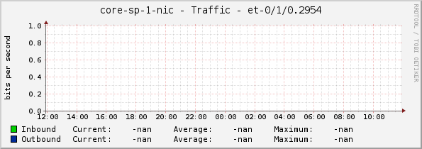 core-sp-1-nic - Traffic - et-0/1/0.2954