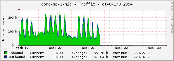 core-sp-1-nic - Traffic - et-0/1/0.2954