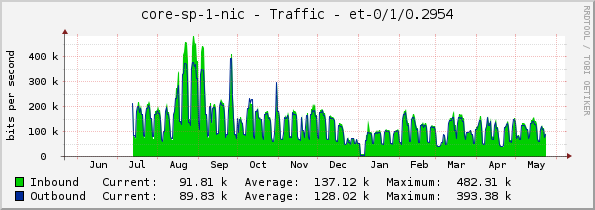 core-sp-1-nic - Traffic - et-0/1/0.2954