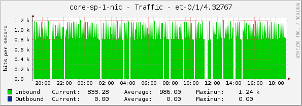 core-sp-1-nic - Traffic - |query_ifName|