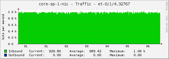 core-sp-1-nic - Traffic - |query_ifName|