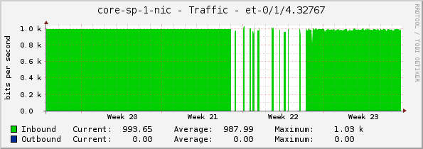 core-sp-1-nic - Traffic - |query_ifName|