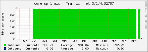 core-sp-1-nic - Traffic - |query_ifName|