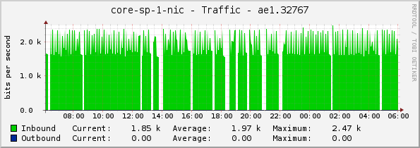 core-sp-1-nic - Traffic - ae1.32767