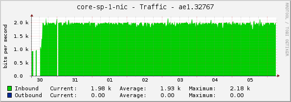 core-sp-1-nic - Traffic - ae1.32767