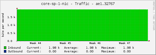 core-sp-1-nic - Traffic - ae1.32767