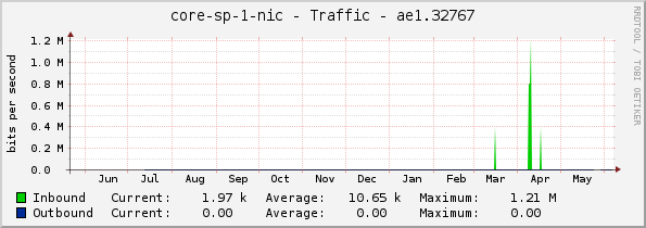 core-sp-1-nic - Traffic - ae1.32767