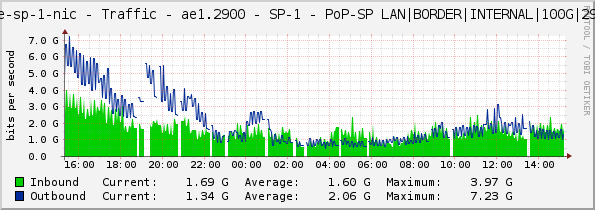 core-sp-1-nic - Traffic - ae1.2900 - SP-1 - PoP-SP LAN|BORDER|INTERNAL|100G|2900|