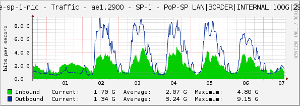 core-sp-1-nic - Traffic - ae1.2900 - SP-1 - PoP-SP LAN|BORDER|INTERNAL|100G|2900|