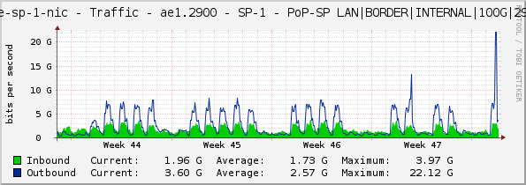 core-sp-1-nic - Traffic - ae1.2900 - SP-1 - PoP-SP LAN|BORDER|INTERNAL|100G|2900|