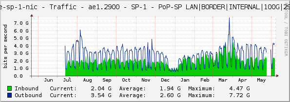 core-sp-1-nic - Traffic - ae1.2900 - SP-1 - PoP-SP LAN|BORDER|INTERNAL|100G|2900|