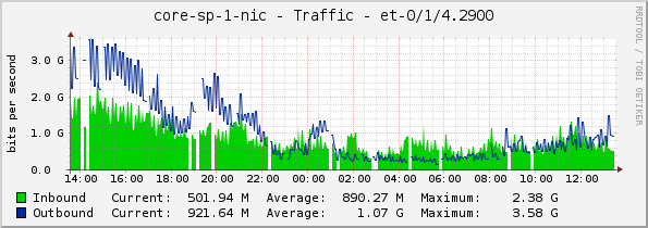 core-sp-1-nic - Traffic - |query_ifName|
