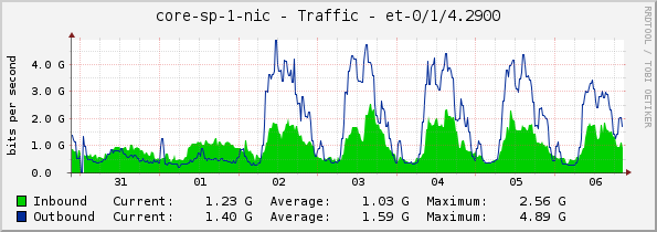core-sp-1-nic - Traffic - |query_ifName|