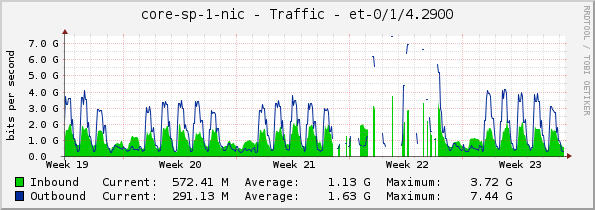 core-sp-1-nic - Traffic - |query_ifName|