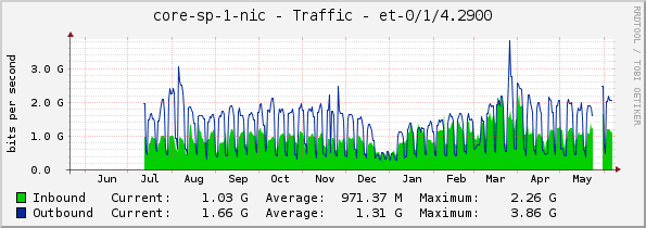 core-sp-1-nic - Traffic - |query_ifName|