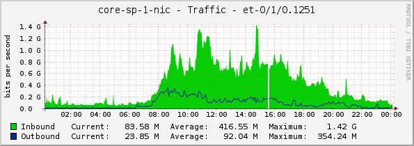 core-sp-1-nic - Traffic - et-0/1/0.1251