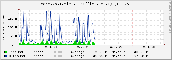 core-sp-1-nic - Traffic - |query_ifName|