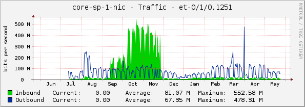 core-sp-1-nic - Traffic - |query_ifName|