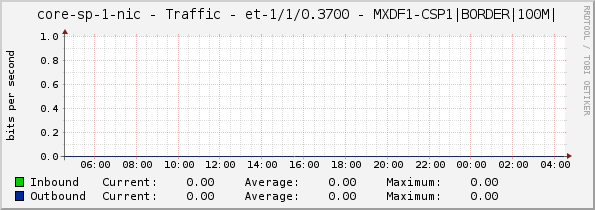 core-sp-1-nic - Traffic - et-1/1/0.3700 - MXDF1-CSP1|BORDER|100M|