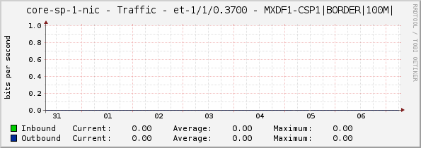 core-sp-1-nic - Traffic - et-1/1/0.3700 - MXDF1-CSP1|BORDER|100M|