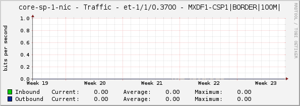 core-sp-1-nic - Traffic - et-1/1/0.3700 - MXDF1-CSP1|BORDER|100M|