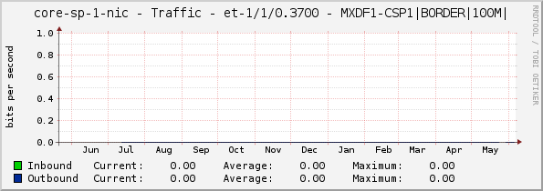 core-sp-1-nic - Traffic - et-1/1/0.3700 - MXDF1-CSP1|BORDER|100M|